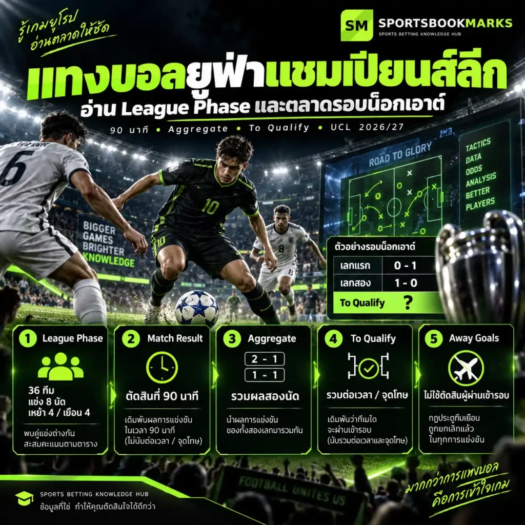 แทงบอลยูฟ่าแชมเปียนส์ลีก UCL 2026/27 League Phase และตลาดรอบน็อกเอาต์