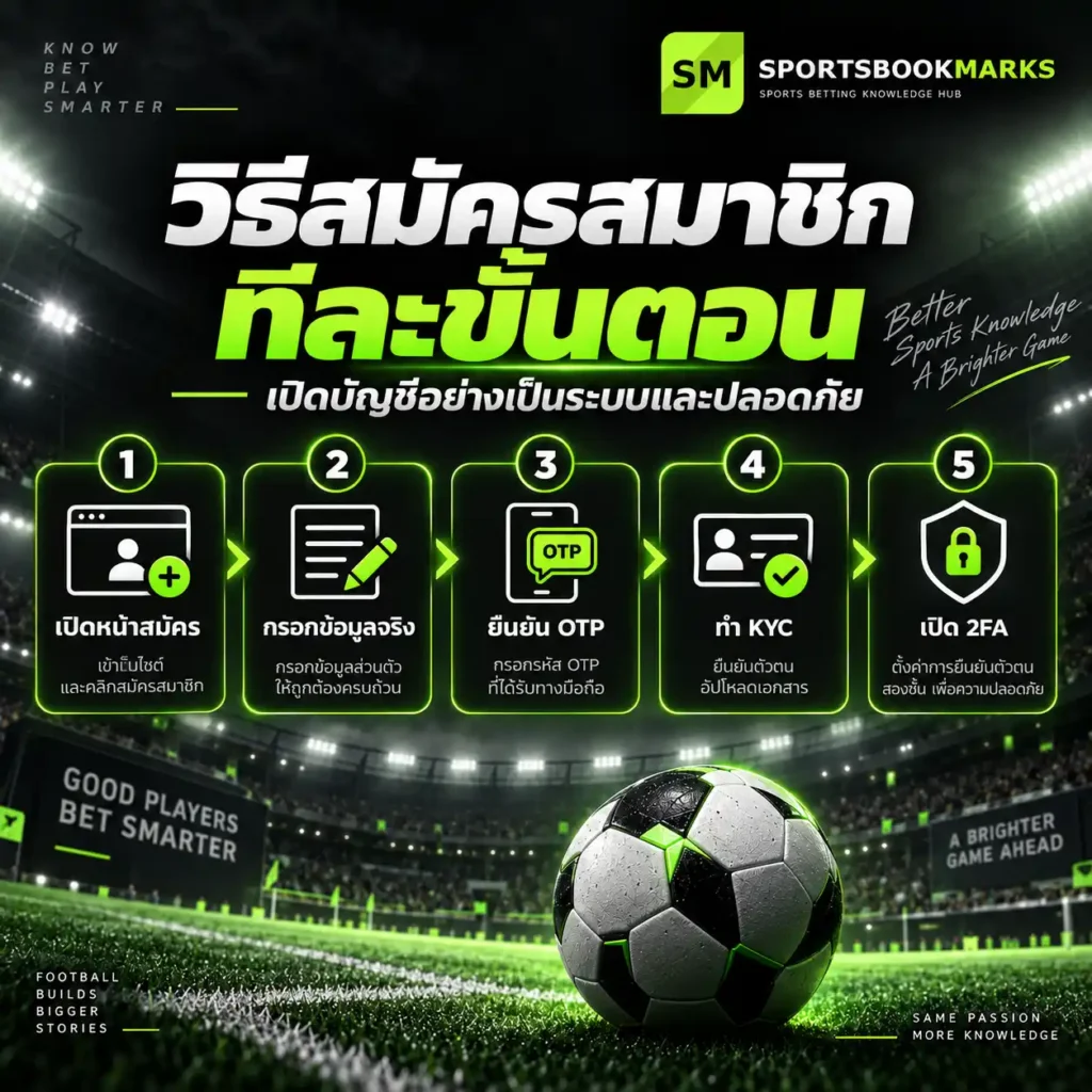 วิธี สมัครสมาชิก เดิมพันกีฬาทีละขั้นตอน ตั้งแต่เปิดหน้าสมัคร ยืนยัน OTP ทำ KYC และเปิด 2FA